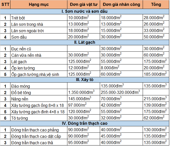 báo giá sửa chữa nhà tại Biên Hòa - Đồng Nai